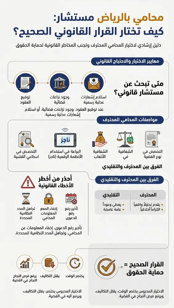 إنفوغرافيك يوضح كيفية اختيار محامي بالرياض مستشار وأهم المعايير القانونية لاتخاذ القرار الصحيح