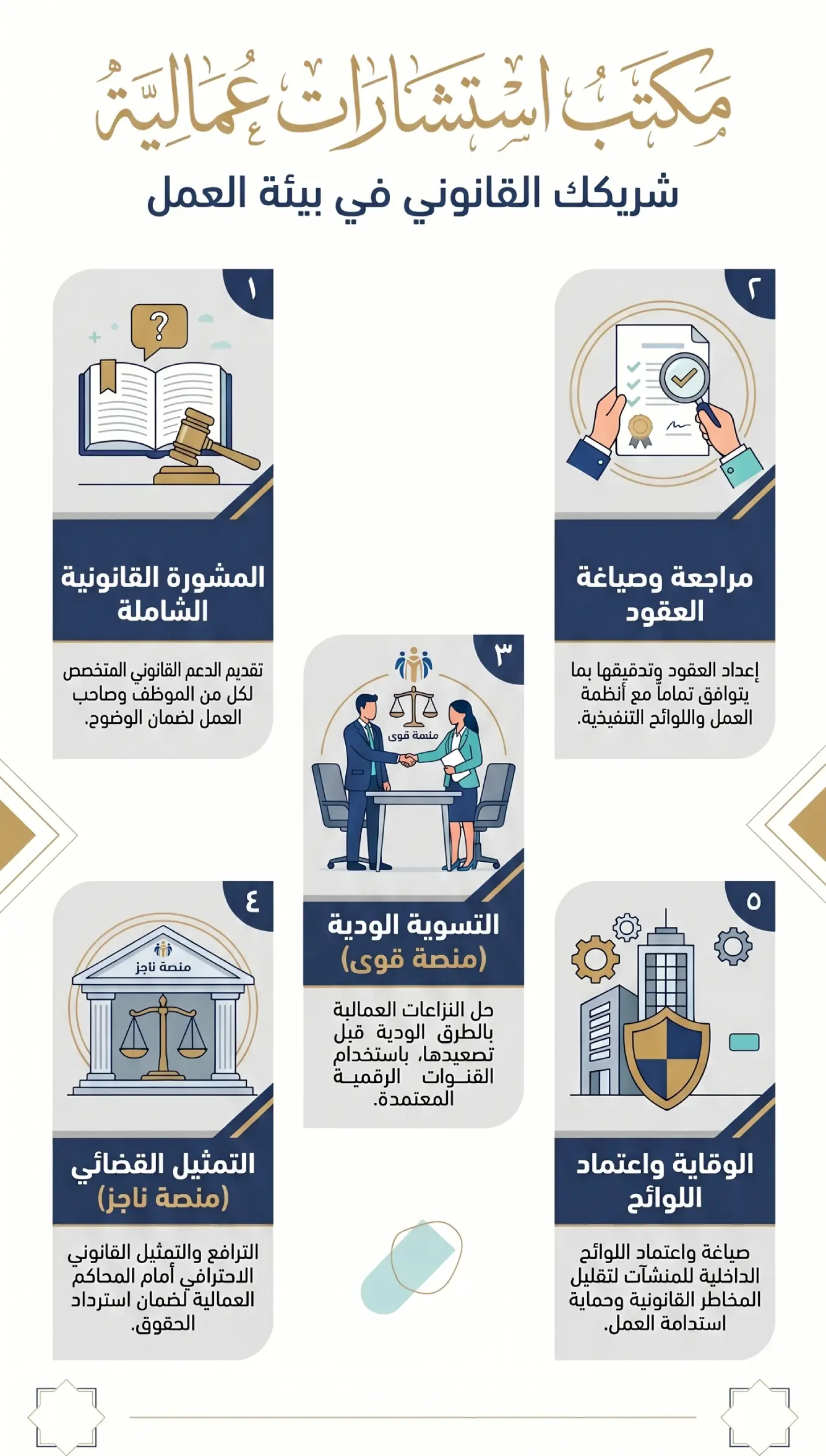 إنفوغرافيك يوضح خدمات مكتب استشارات عمالية في السعودية وكيفية حل المنازعات عبر منصة قوى وناجز.