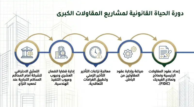 انفوجرافيك يوضح دور محامي عقود للشركات والمؤسسات في كافة مراحل مشاريع المقاولات الكبرى من الصياغة وحتى التقاضي.