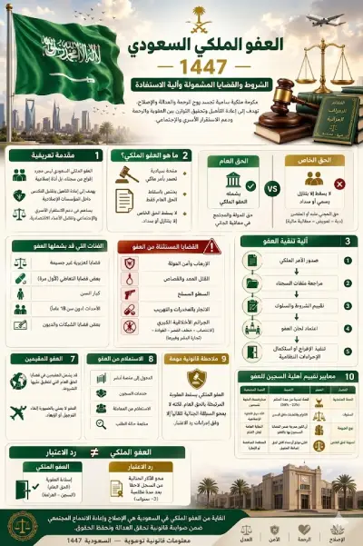صورة إِنفوجرافيك قانونية توعوية باللغة العربية حول "العفو الملكي السعودي 1447هـ". يتميز التصميم بخلفية لمعالم الرياض وطائرة تحلق، مع شعار المملكة (السيفين والنخلة) وعلم السعودية وميزان العدالة وكتب قانونية في الأعلى.